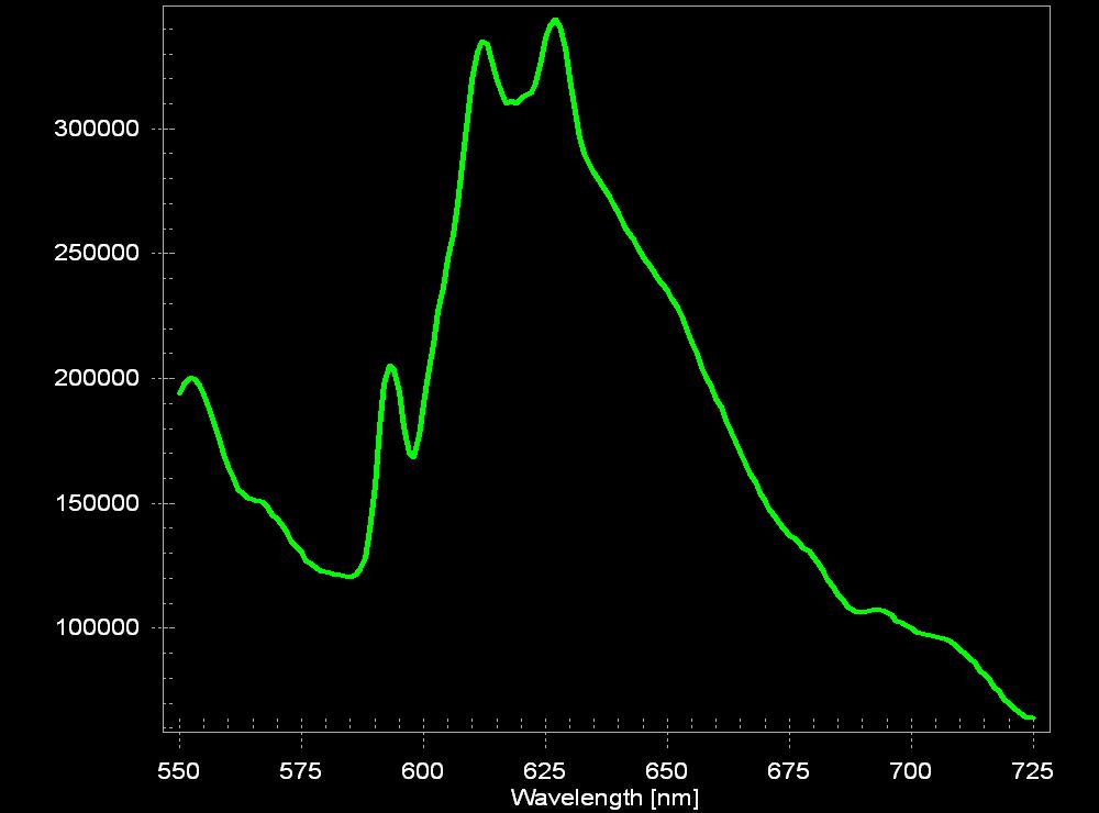 Graph of steady state emission spectrum of YBO3:Eu with 254 nm excitation