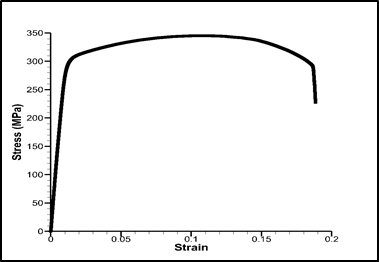 Stress vs. strain plot